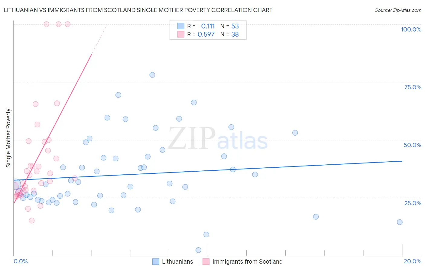 Lithuanian vs Immigrants from Scotland Single Mother Poverty