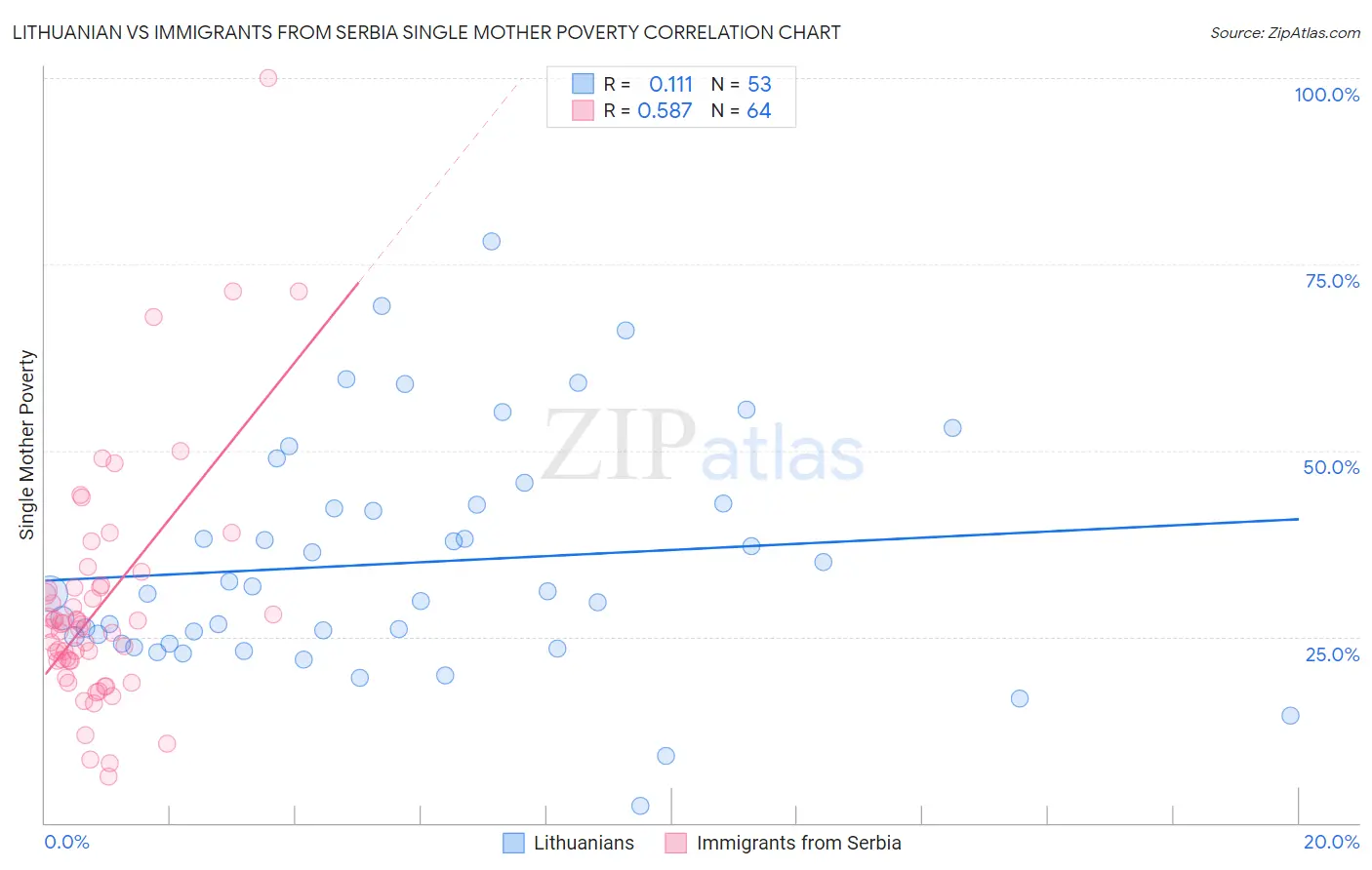 Lithuanian vs Immigrants from Serbia Single Mother Poverty