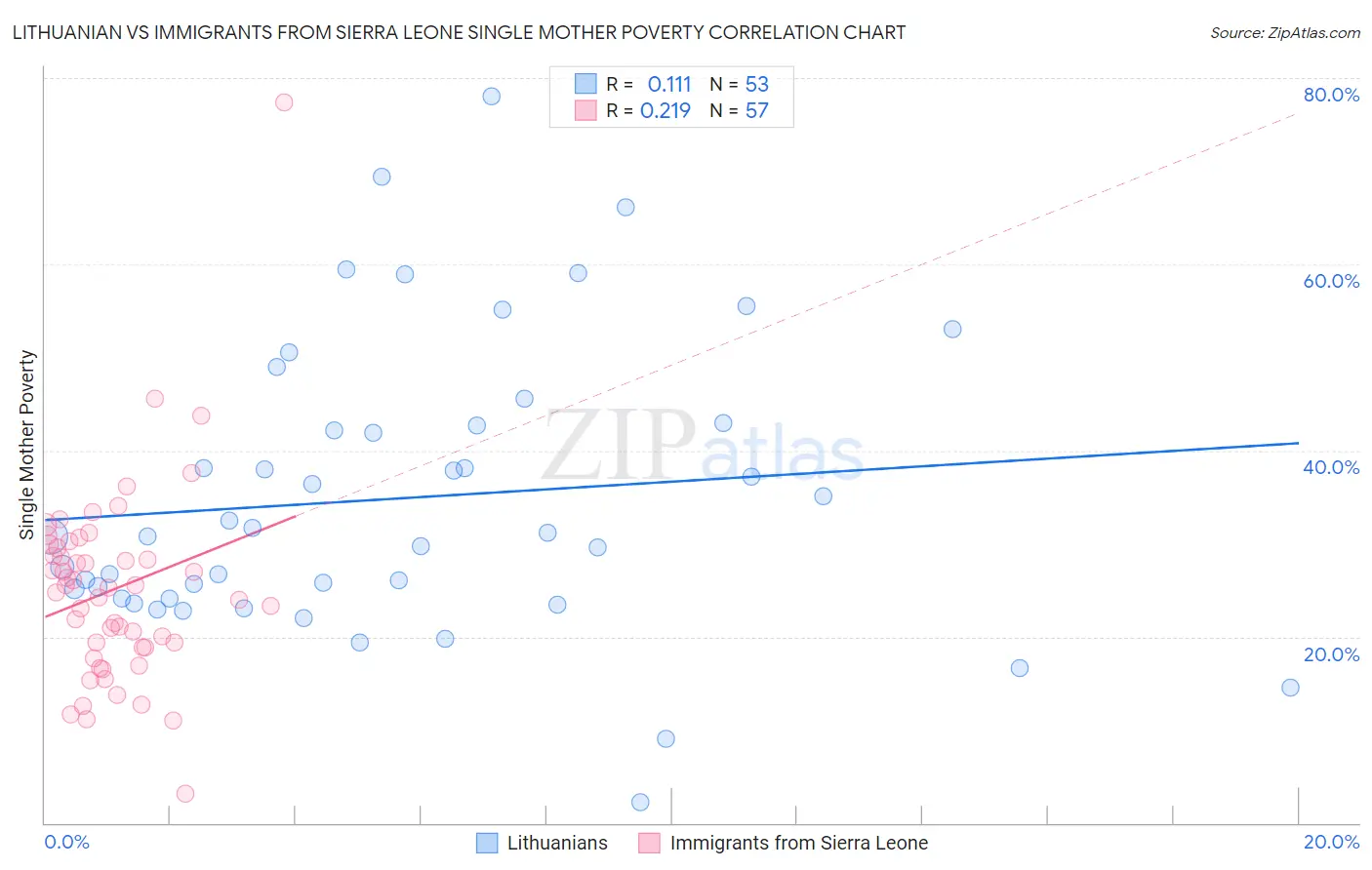 Lithuanian vs Immigrants from Sierra Leone Single Mother Poverty