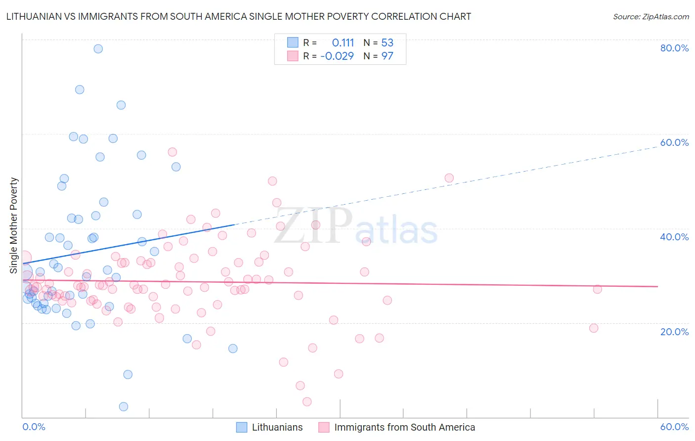 Lithuanian vs Immigrants from South America Single Mother Poverty