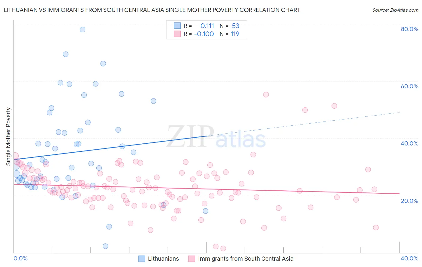 Lithuanian vs Immigrants from South Central Asia Single Mother Poverty