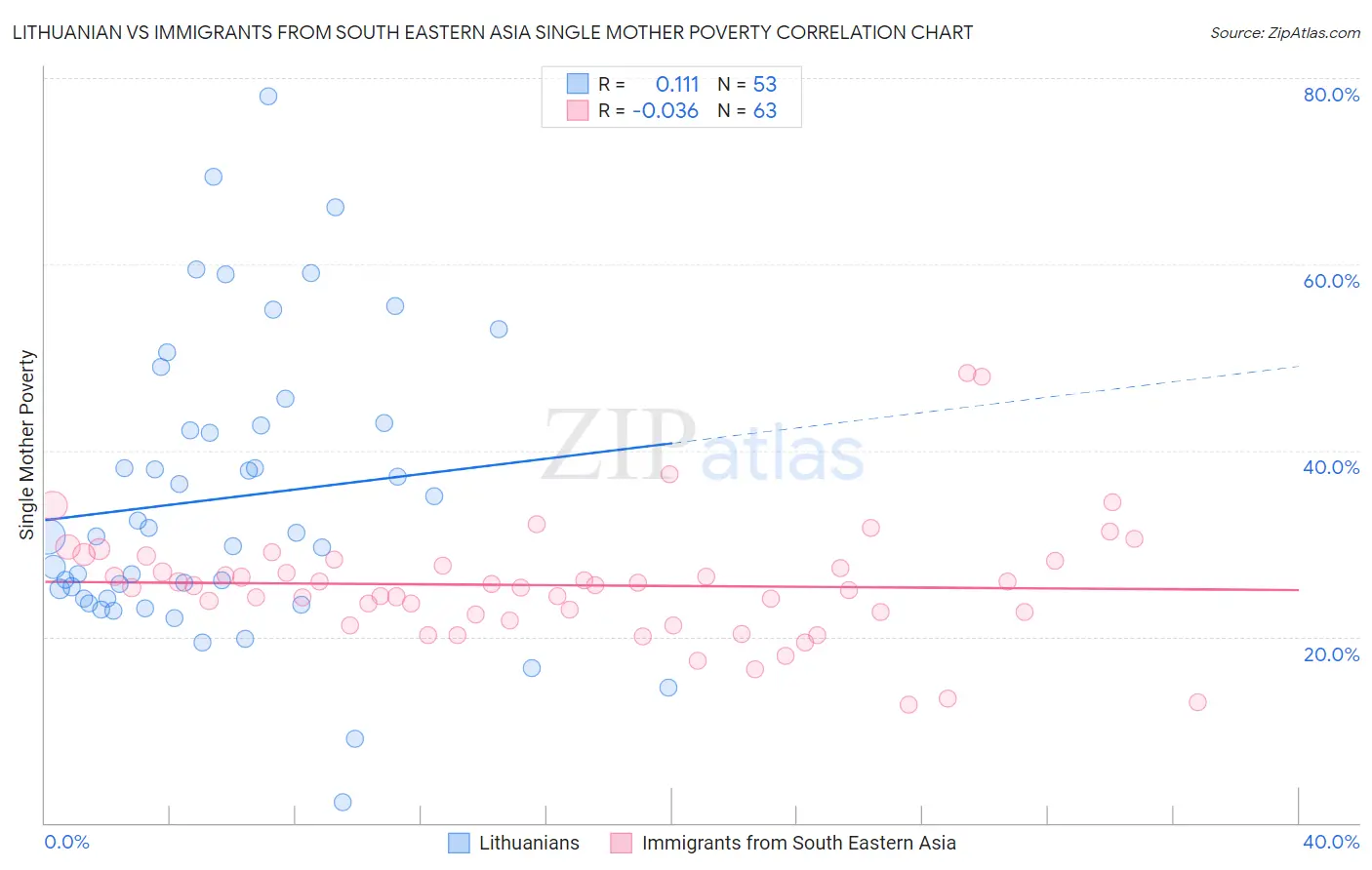 Lithuanian vs Immigrants from South Eastern Asia Single Mother Poverty