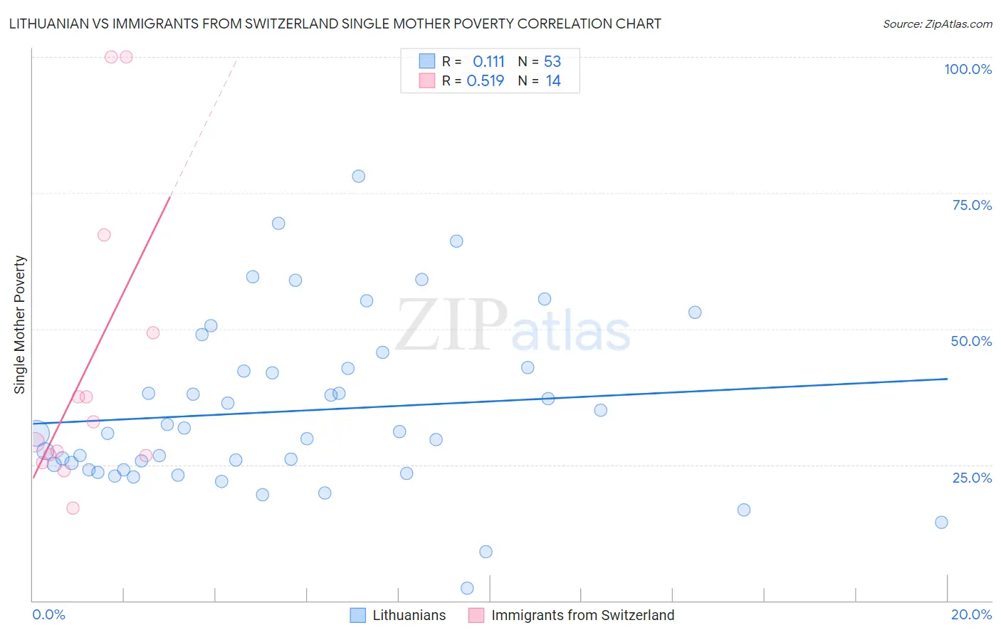 Lithuanian vs Immigrants from Switzerland Single Mother Poverty