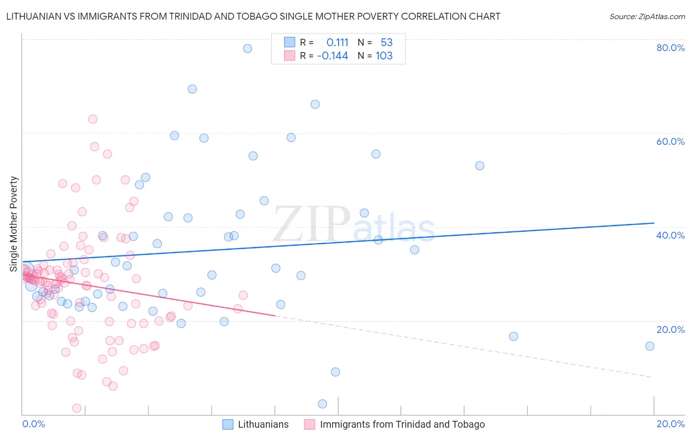 Lithuanian vs Immigrants from Trinidad and Tobago Single Mother Poverty