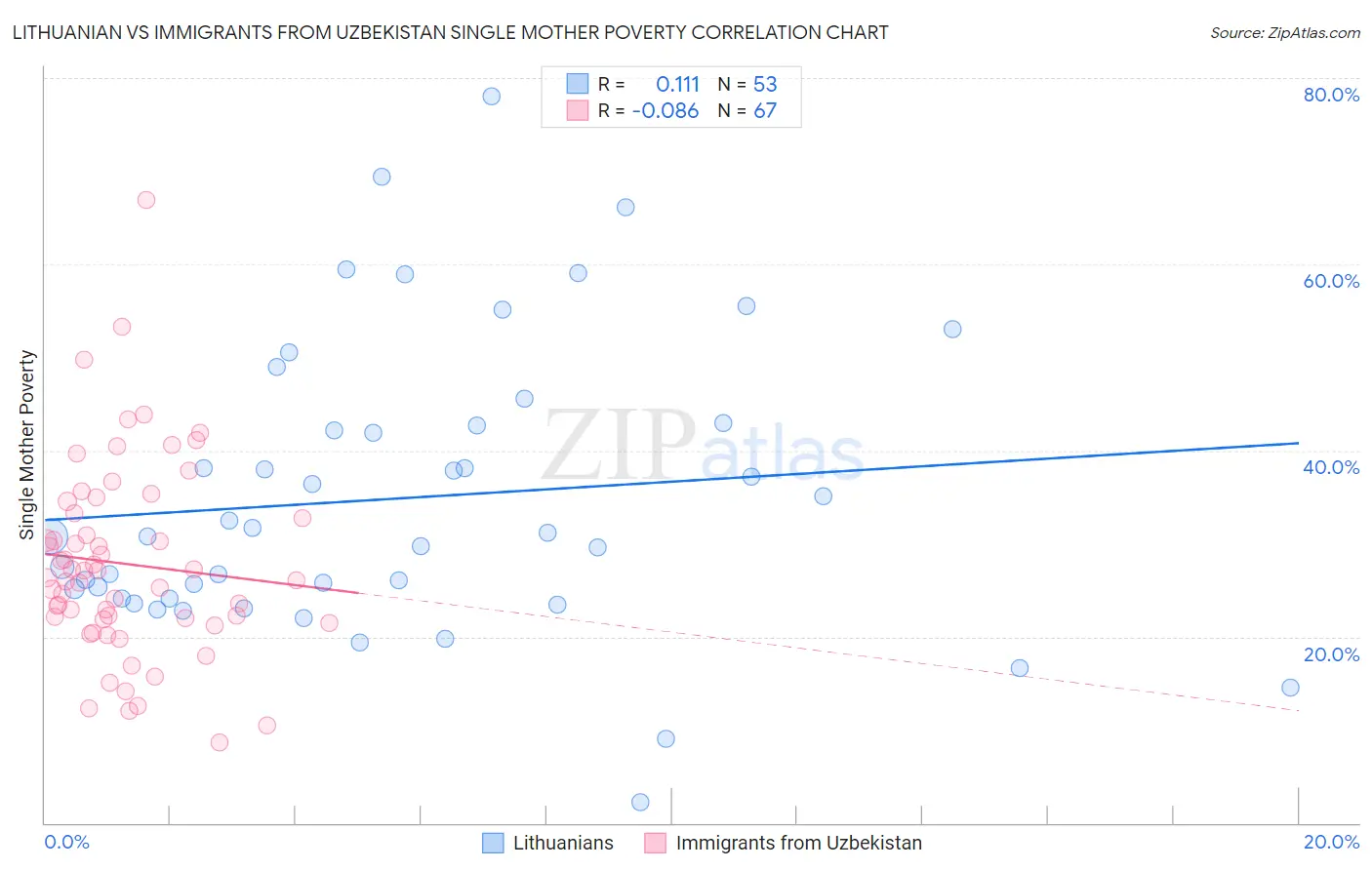 Lithuanian vs Immigrants from Uzbekistan Single Mother Poverty