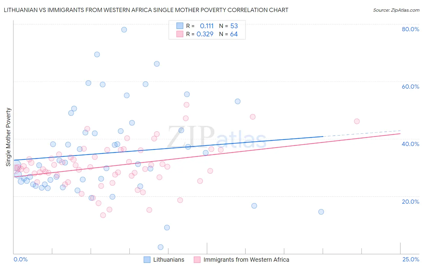 Lithuanian vs Immigrants from Western Africa Single Mother Poverty