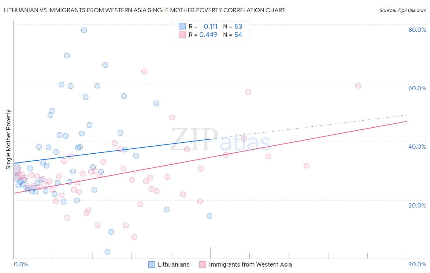 Lithuanian vs Immigrants from Western Asia Single Mother Poverty