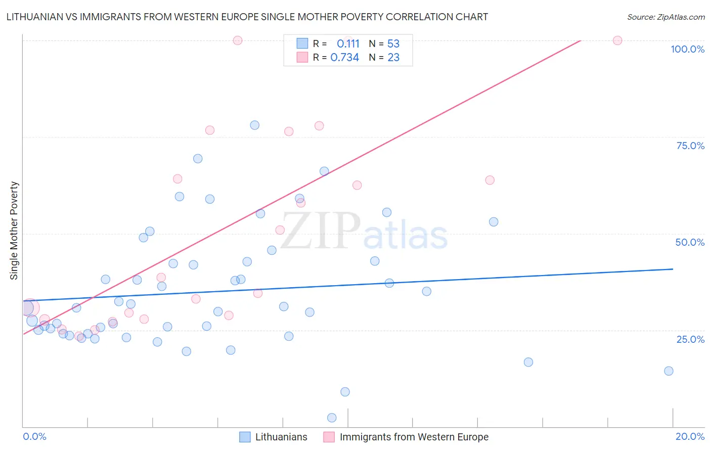 Lithuanian vs Immigrants from Western Europe Single Mother Poverty