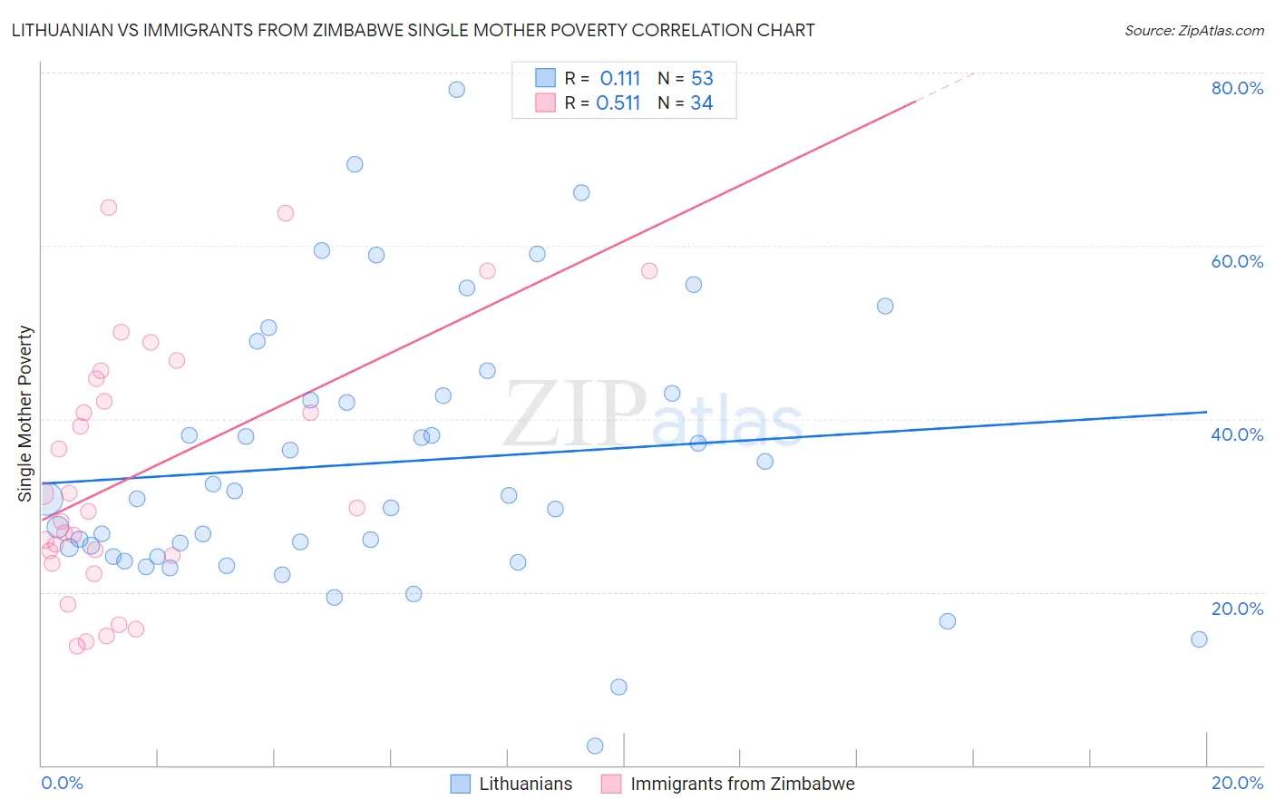 Lithuanian vs Immigrants from Zimbabwe Single Mother Poverty