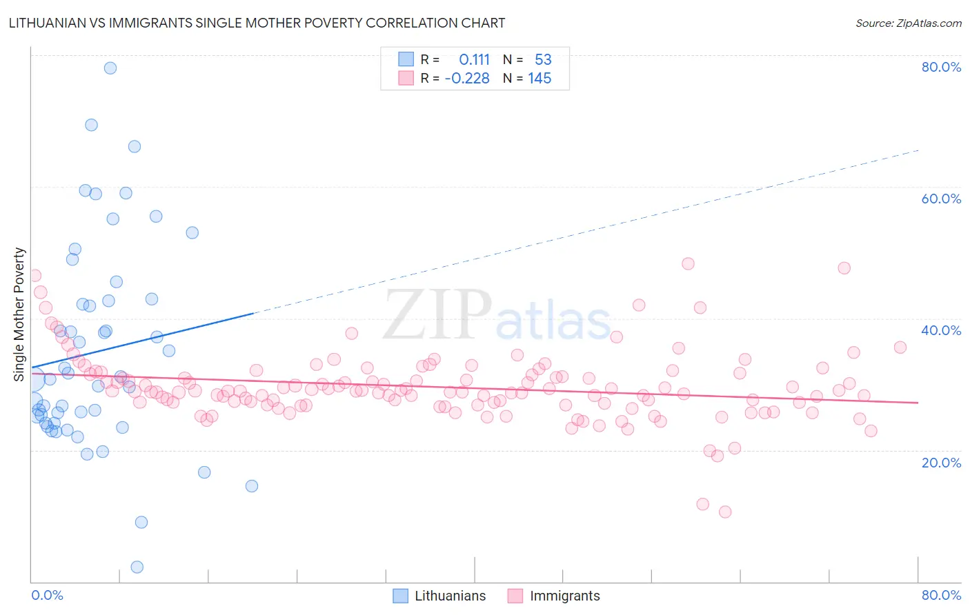 Lithuanian vs Immigrants Single Mother Poverty