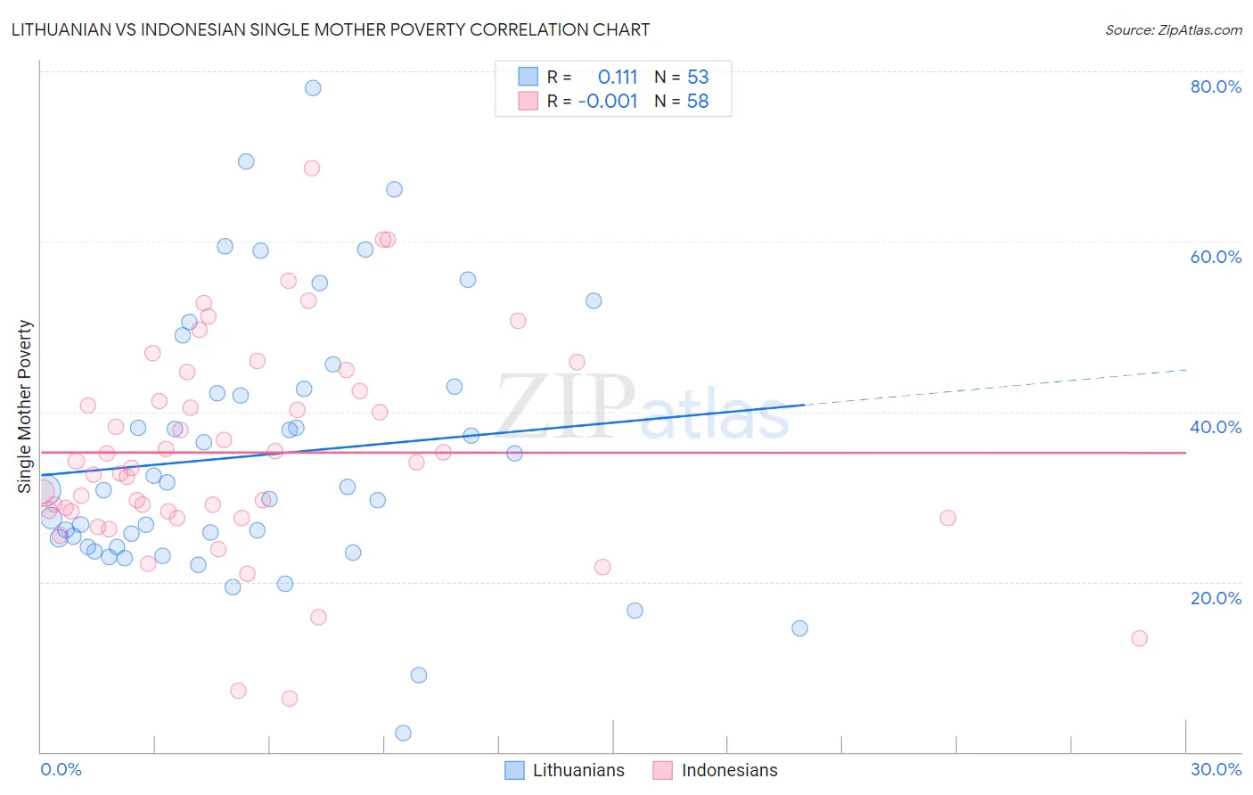Lithuanian vs Indonesian Single Mother Poverty