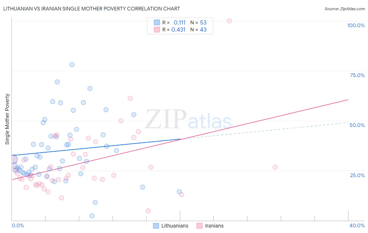 Lithuanian vs Iranian Single Mother Poverty