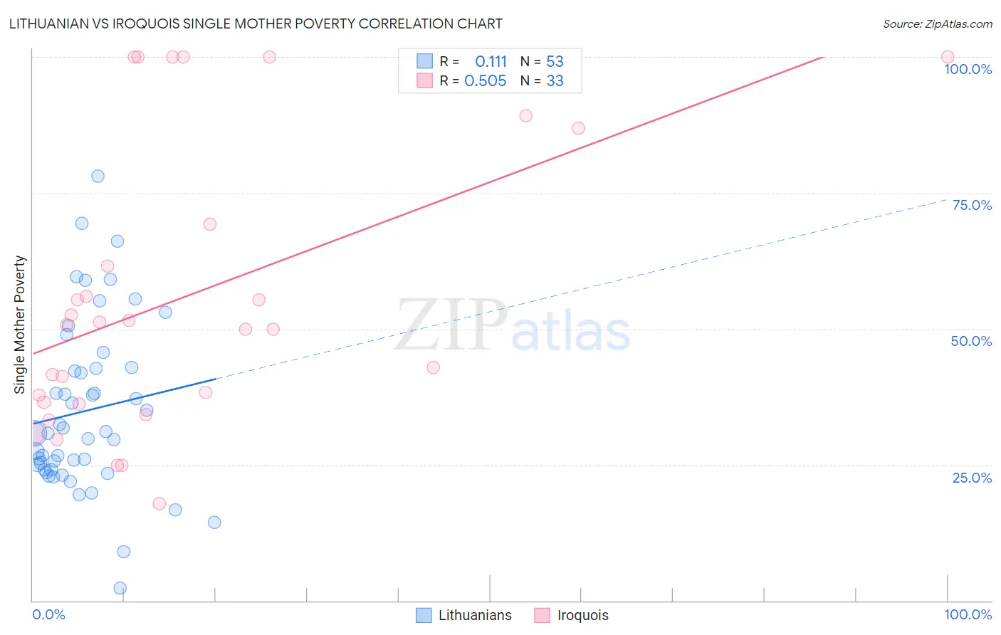 Lithuanian vs Iroquois Single Mother Poverty