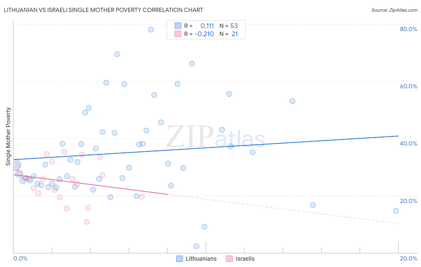 Lithuanian vs Israeli Single Mother Poverty