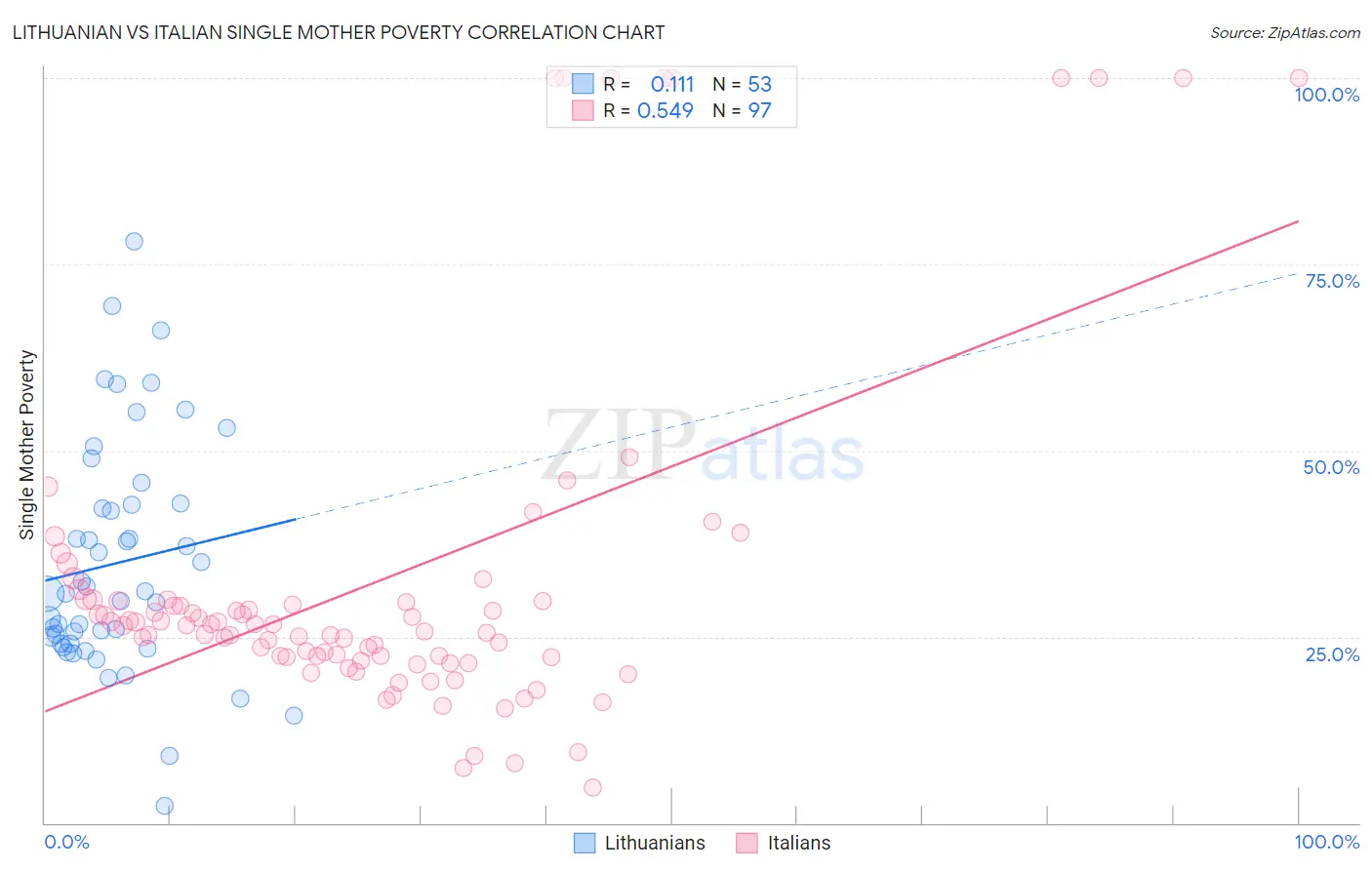Lithuanian vs Italian Single Mother Poverty
