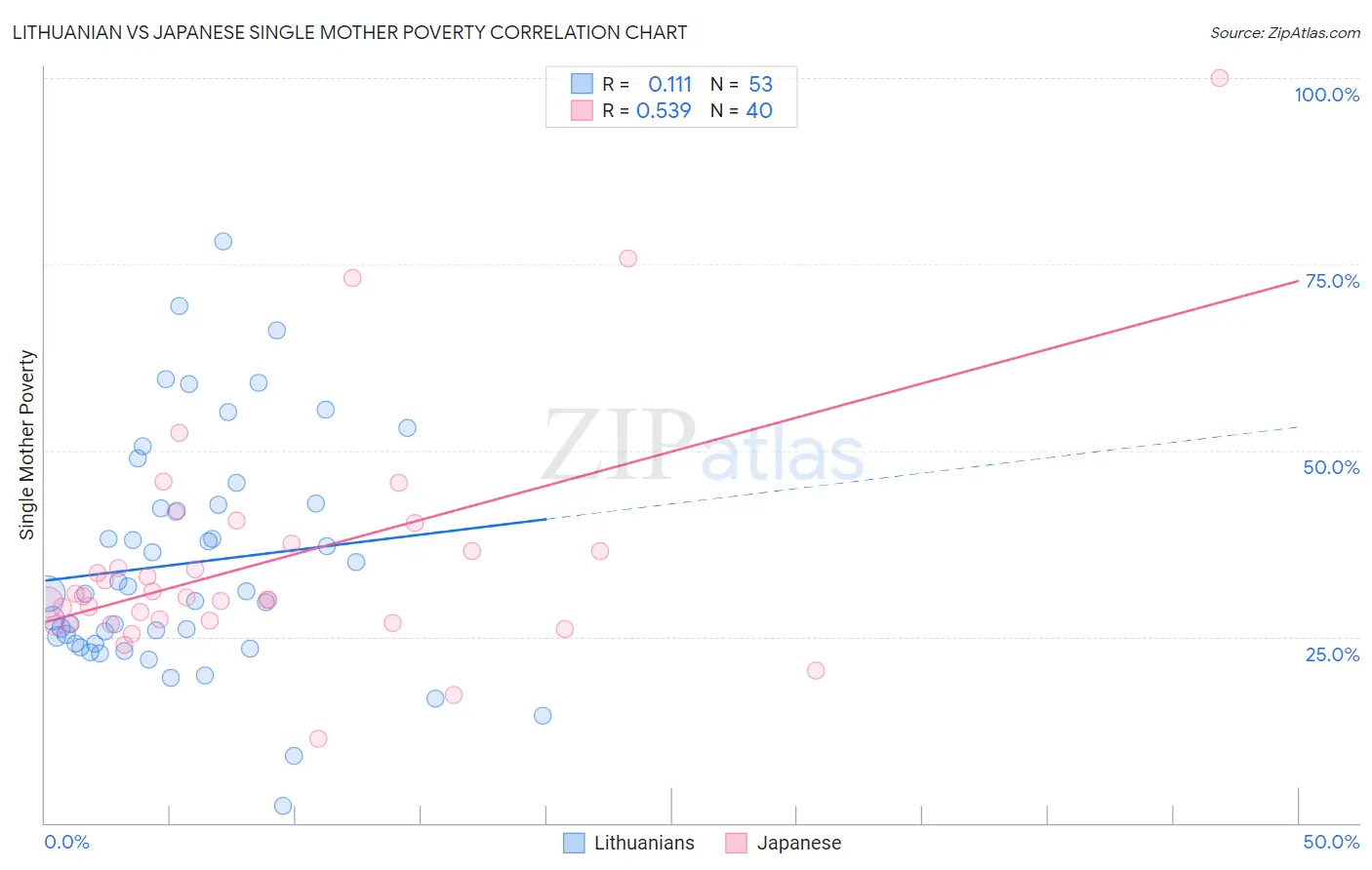 Lithuanian vs Japanese Single Mother Poverty