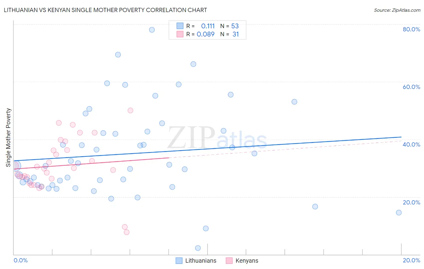 Lithuanian vs Kenyan Single Mother Poverty