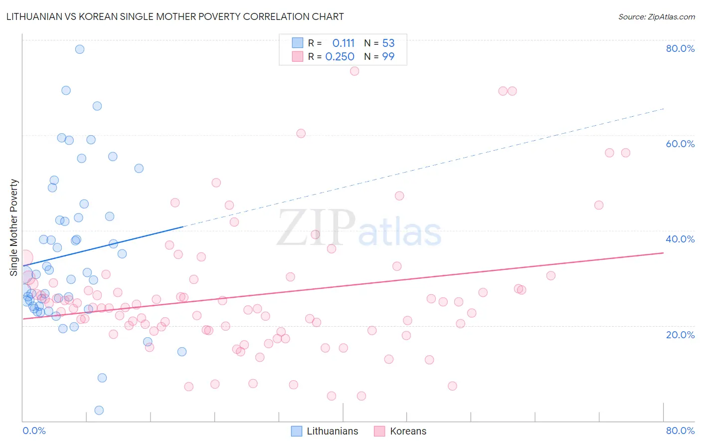 Lithuanian vs Korean Single Mother Poverty
