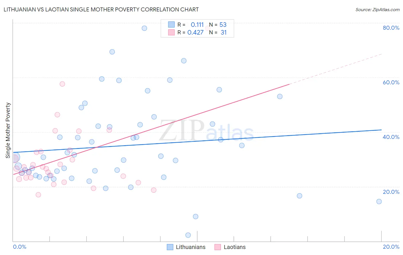 Lithuanian vs Laotian Single Mother Poverty