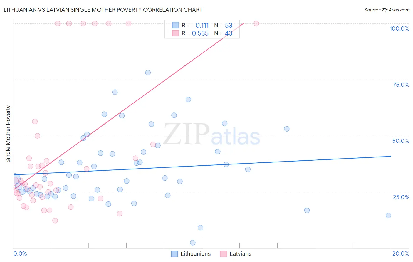 Lithuanian vs Latvian Single Mother Poverty