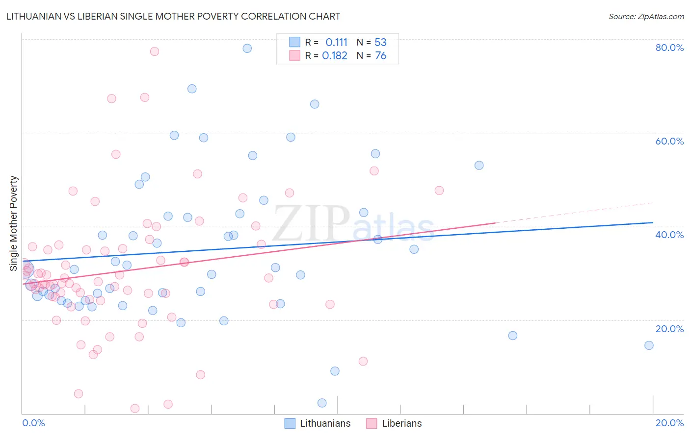 Lithuanian vs Liberian Single Mother Poverty