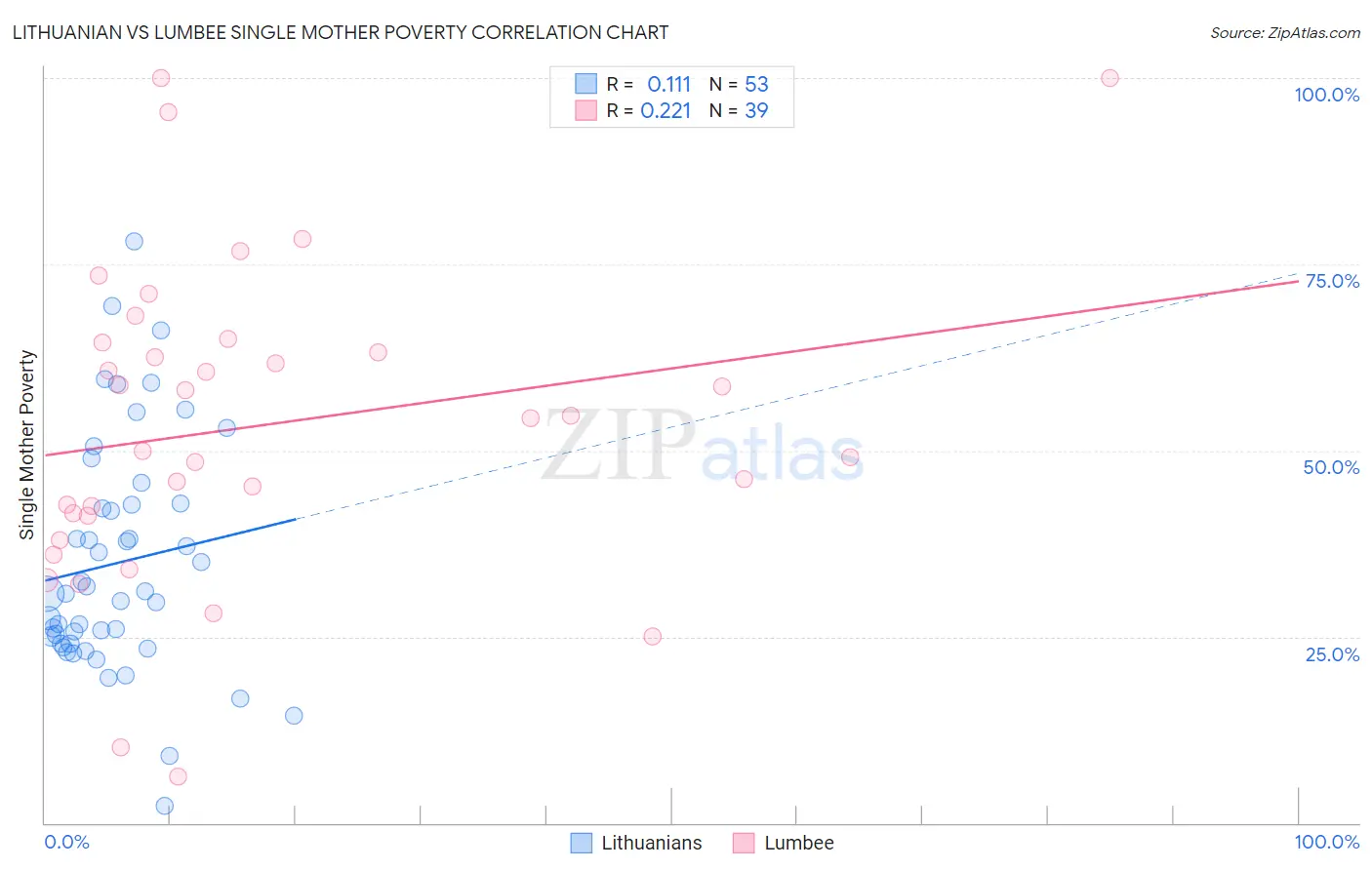 Lithuanian vs Lumbee Single Mother Poverty
