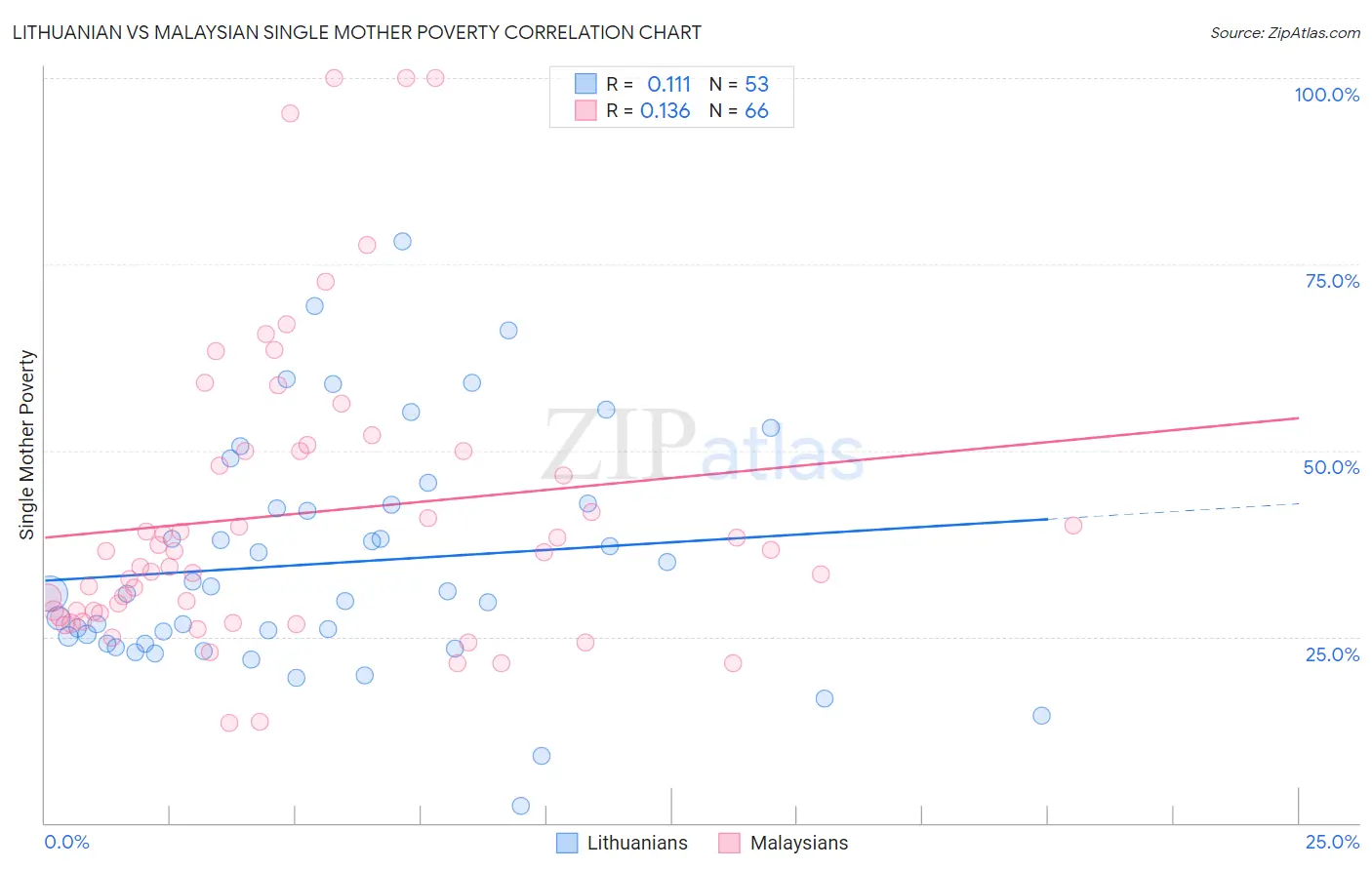 Lithuanian vs Malaysian Single Mother Poverty