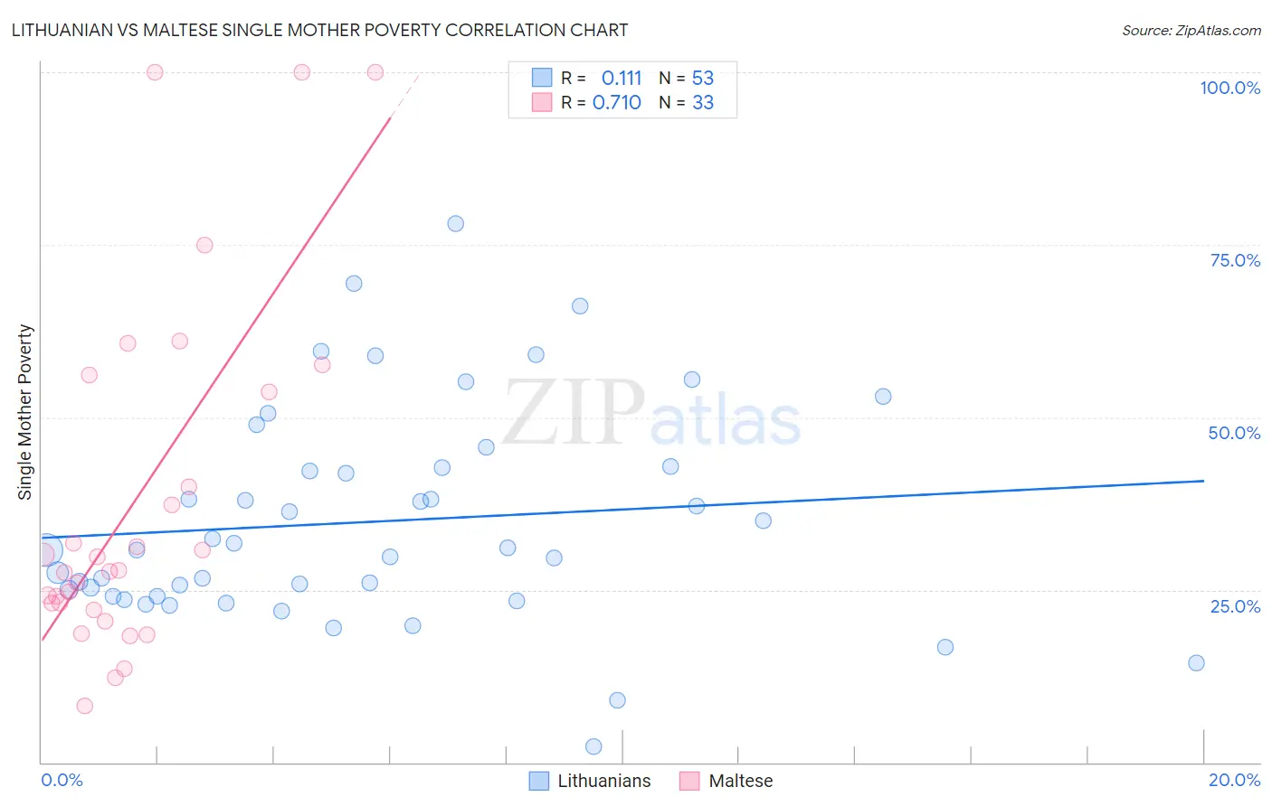 Lithuanian vs Maltese Single Mother Poverty