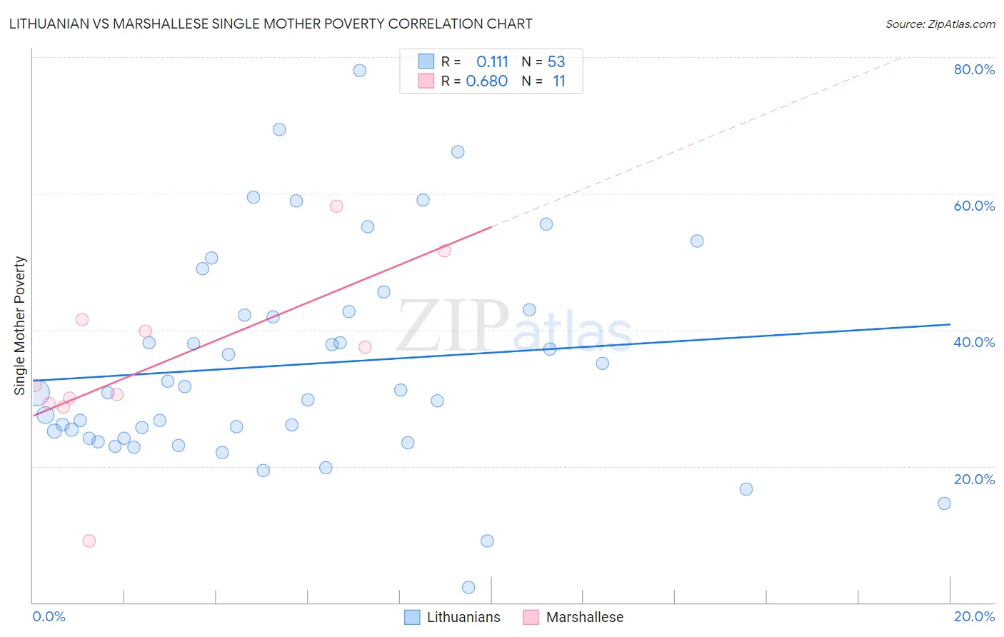 Lithuanian vs Marshallese Single Mother Poverty