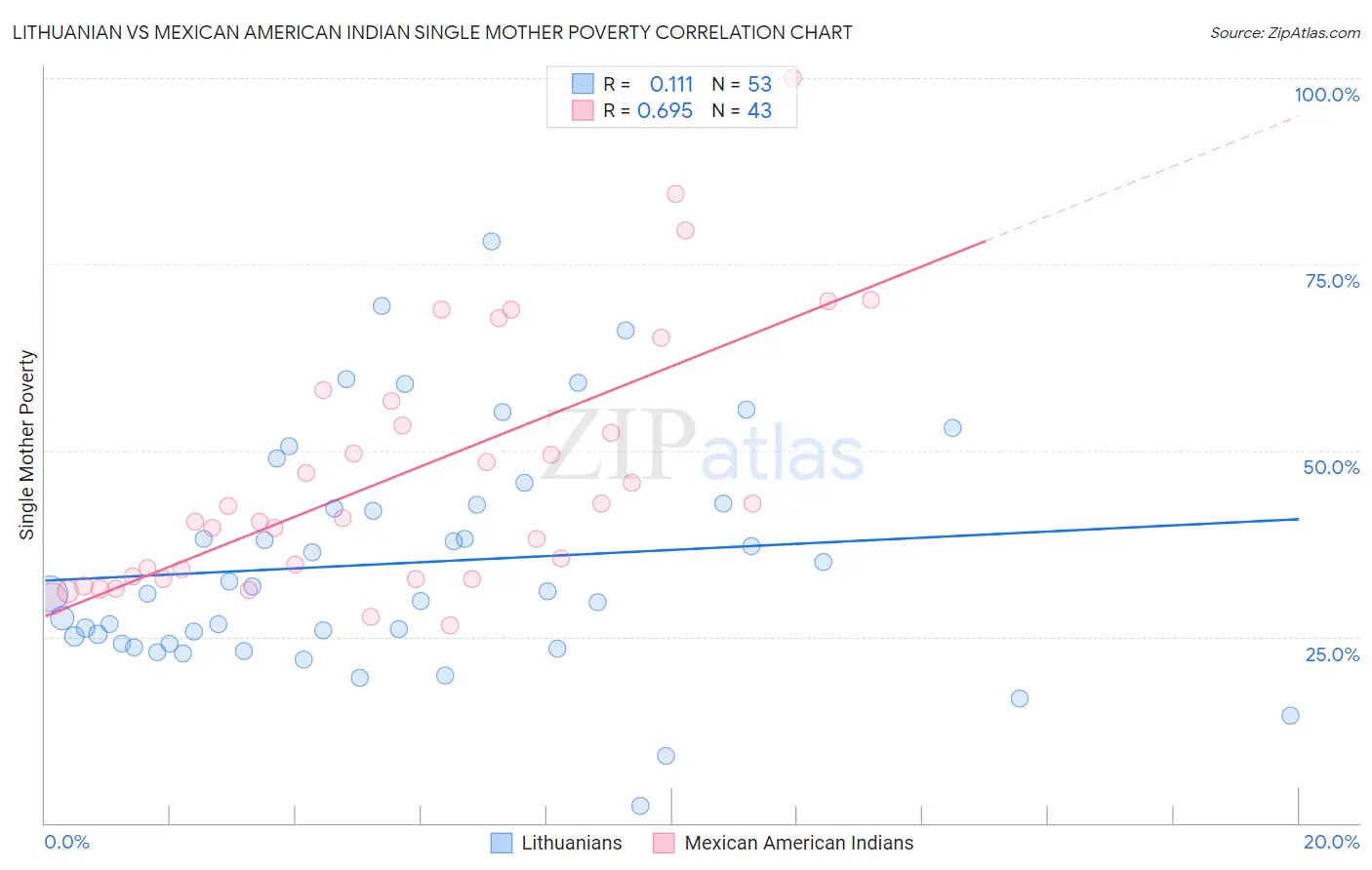 Lithuanian vs Mexican American Indian Single Mother Poverty