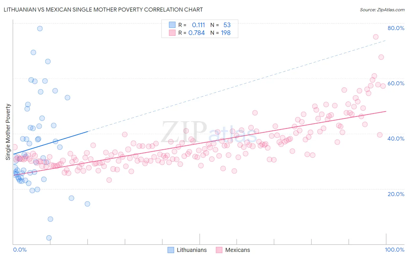 Lithuanian vs Mexican Single Mother Poverty