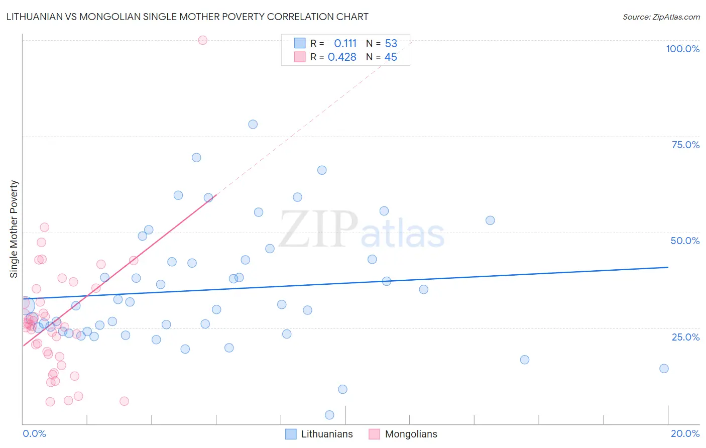 Lithuanian vs Mongolian Single Mother Poverty