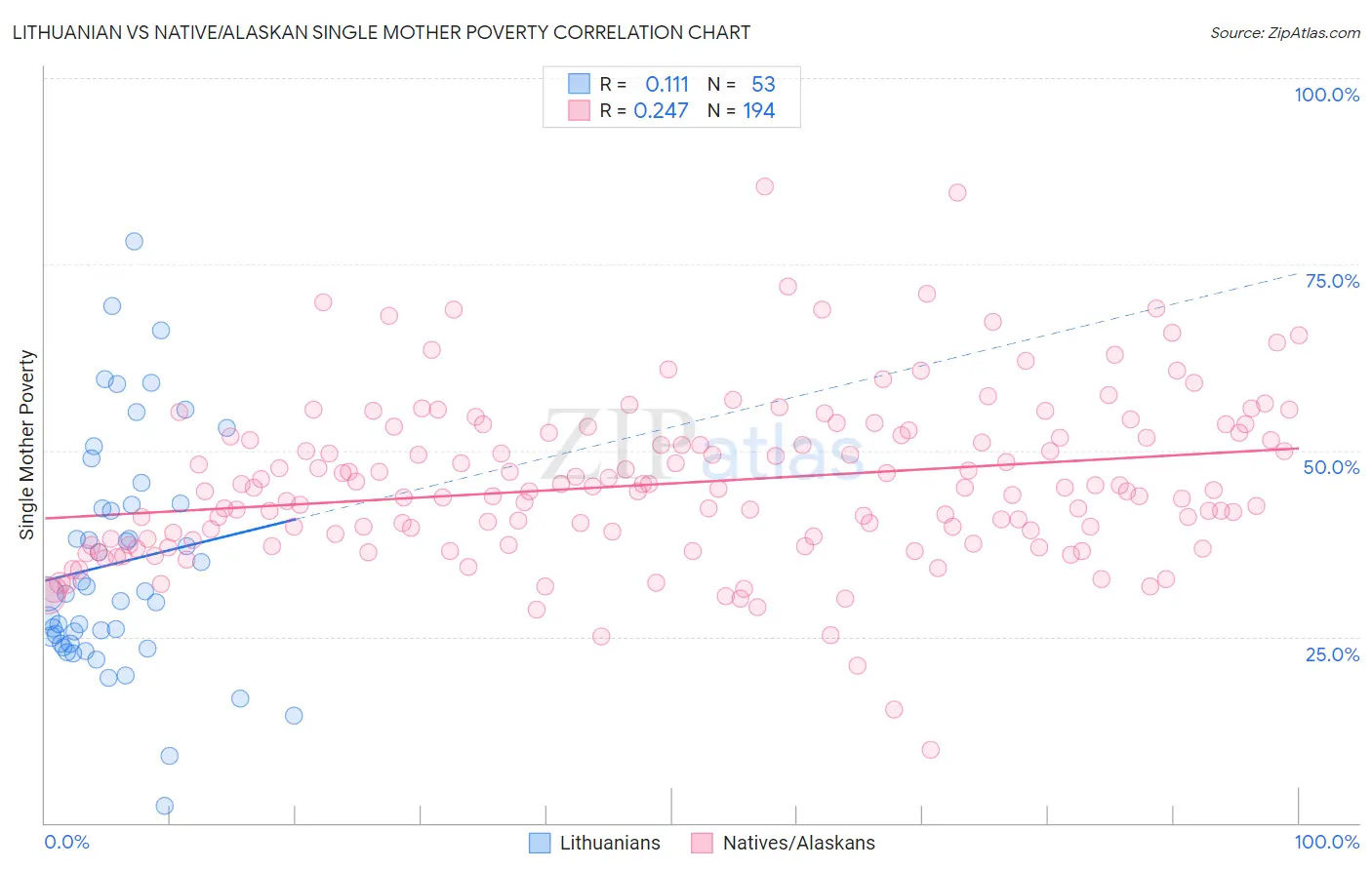 Lithuanian vs Native/Alaskan Single Mother Poverty