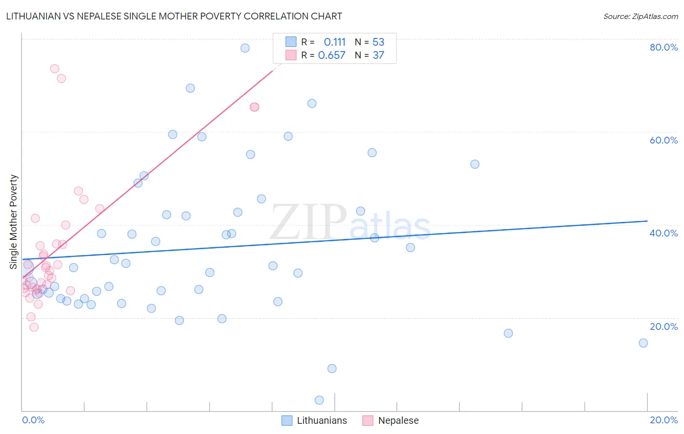Lithuanian vs Nepalese Single Mother Poverty
