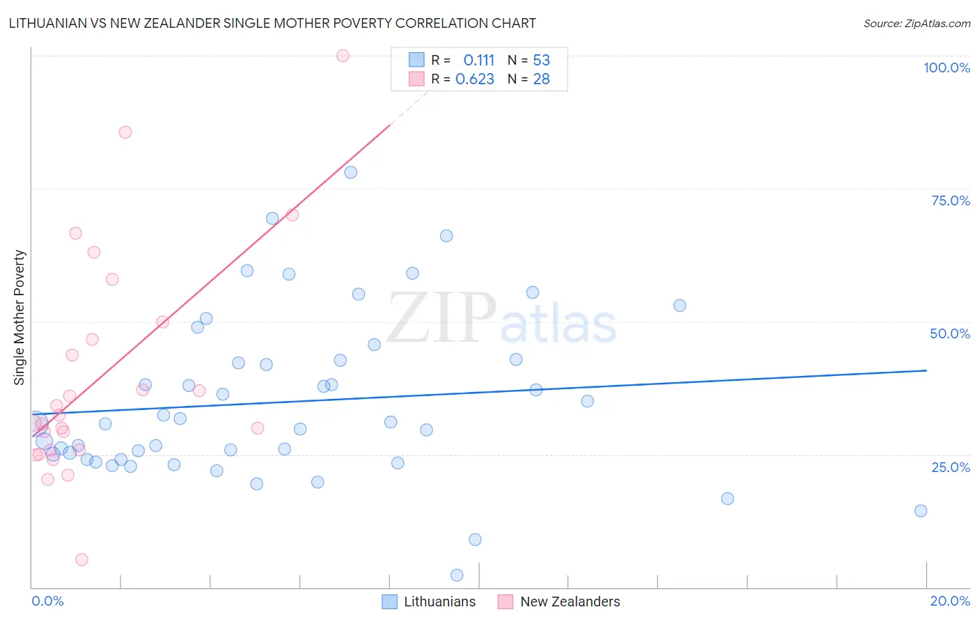 Lithuanian vs New Zealander Single Mother Poverty