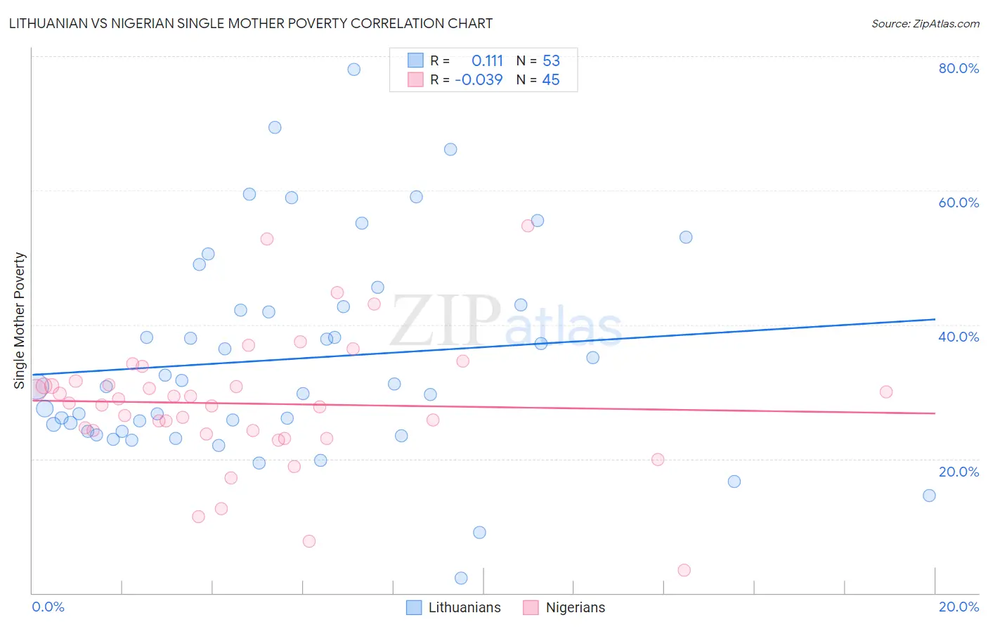 Lithuanian vs Nigerian Single Mother Poverty