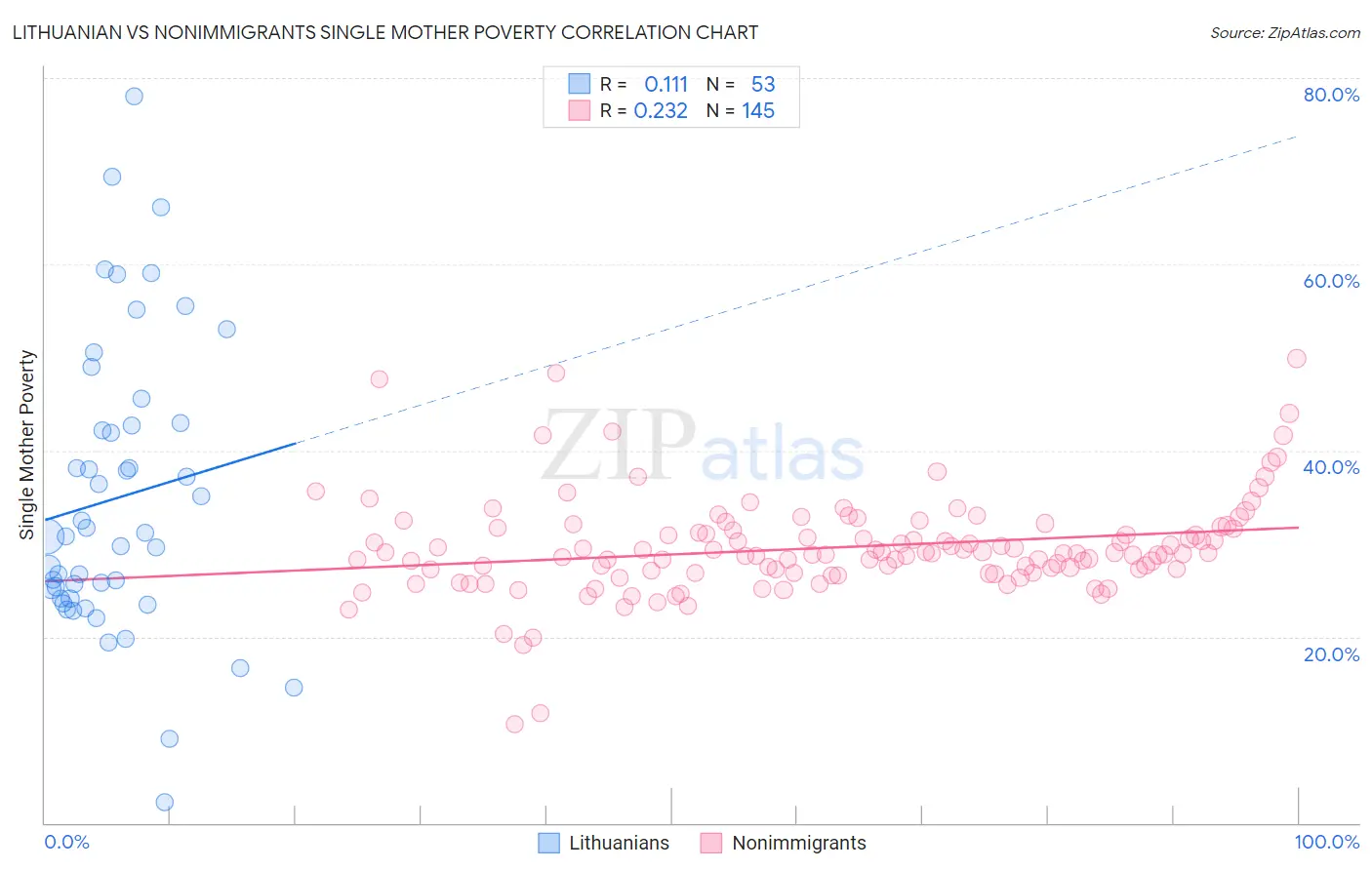 Lithuanian vs Nonimmigrants Single Mother Poverty