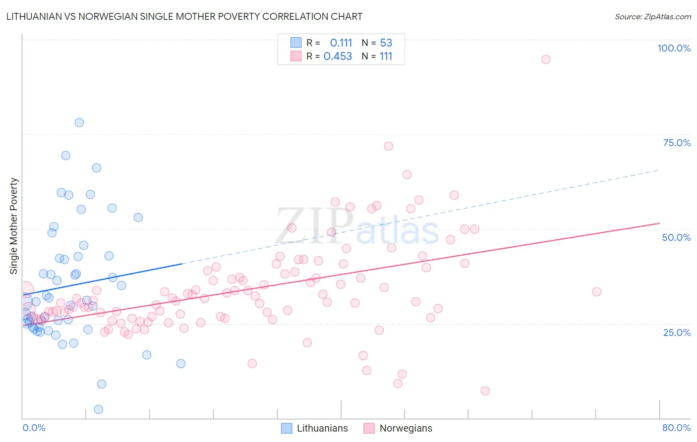 Lithuanian vs Norwegian Single Mother Poverty
