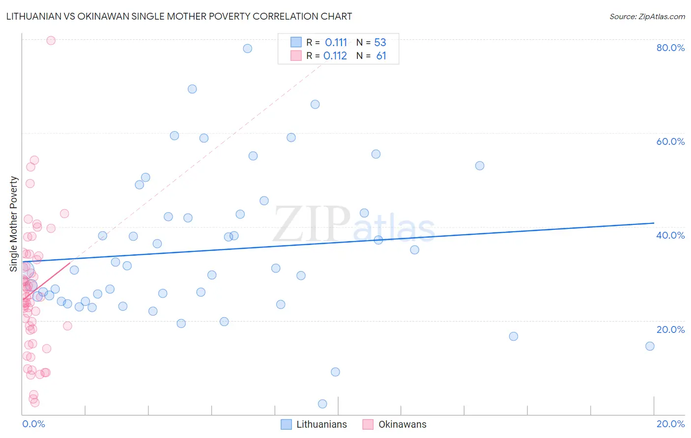 Lithuanian vs Okinawan Single Mother Poverty