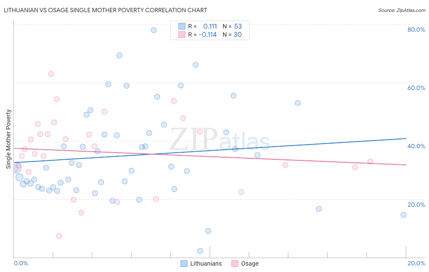 Lithuanian vs Osage Single Mother Poverty