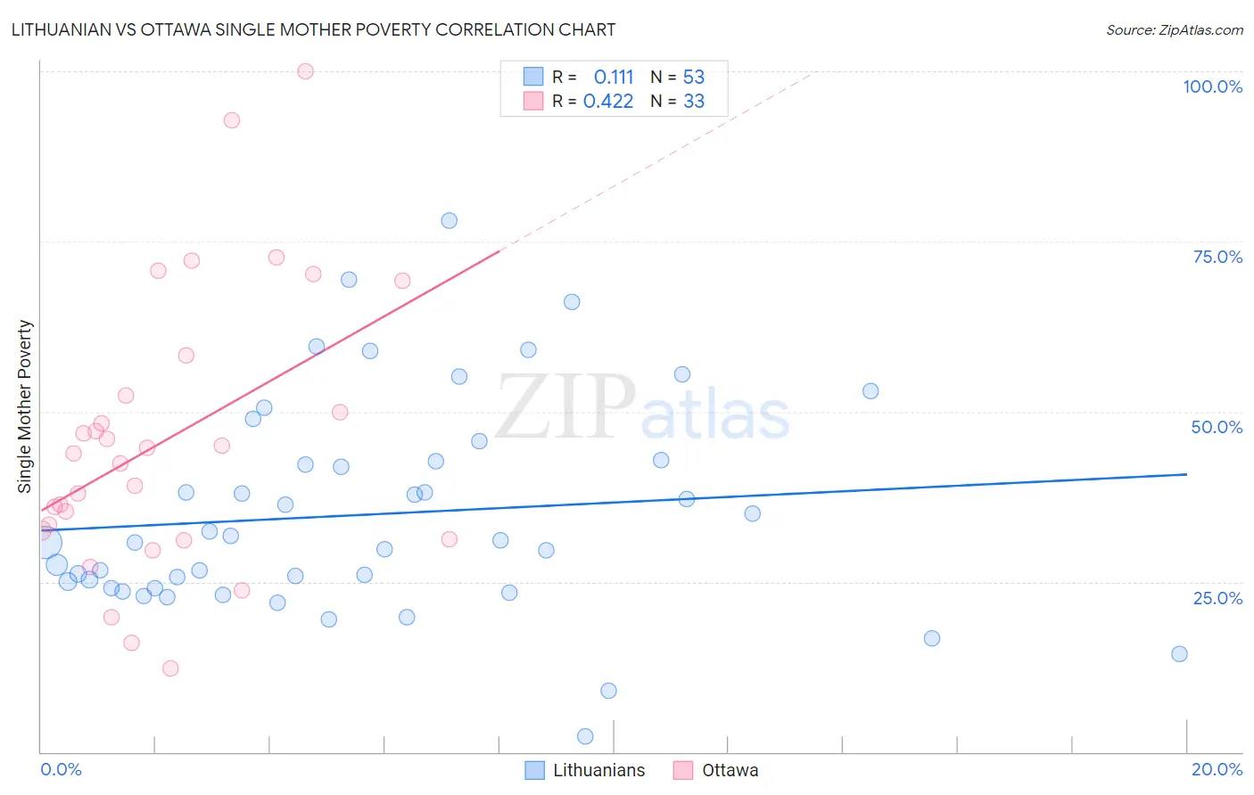 Lithuanian vs Ottawa Single Mother Poverty
