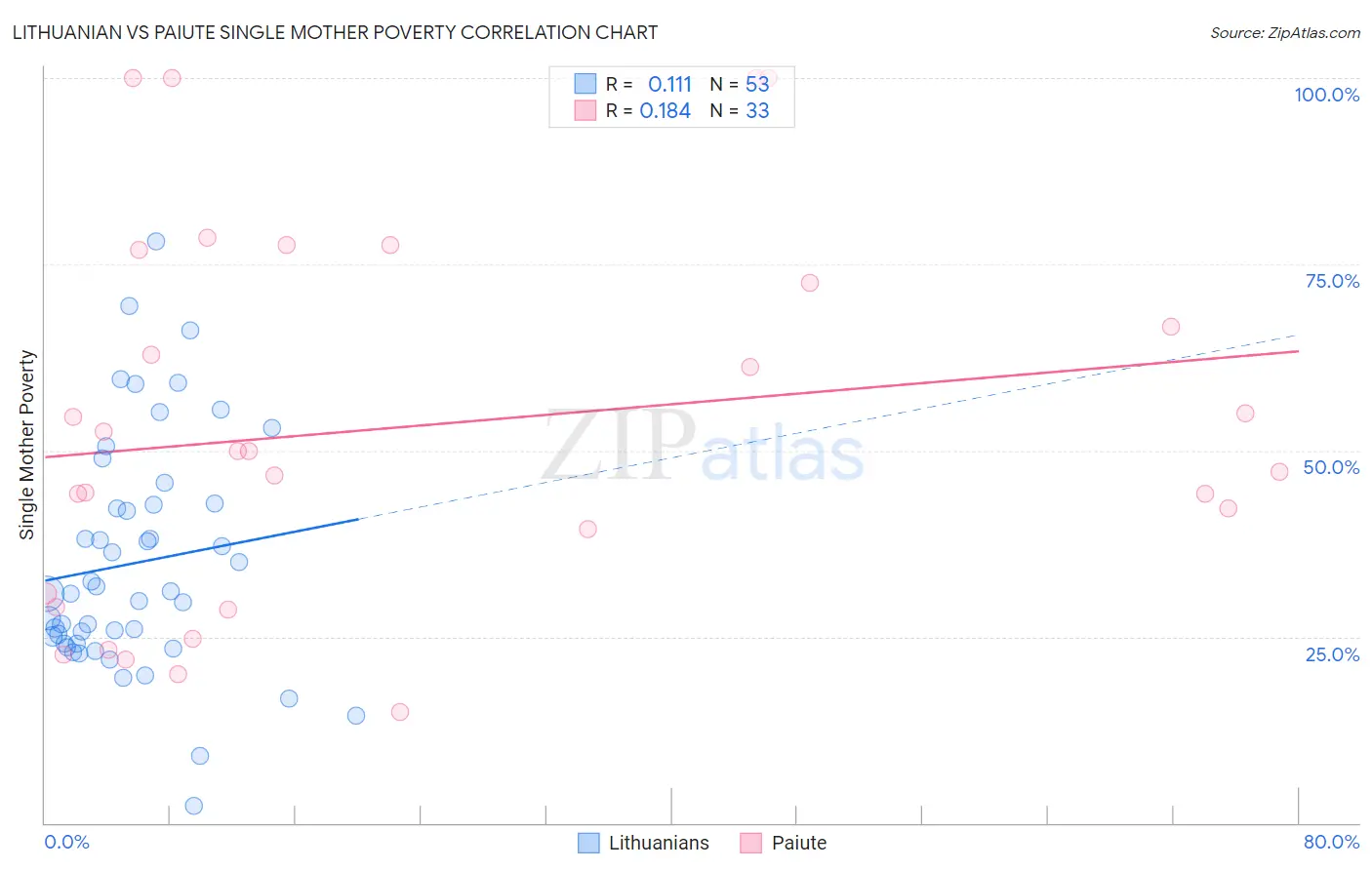 Lithuanian vs Paiute Single Mother Poverty