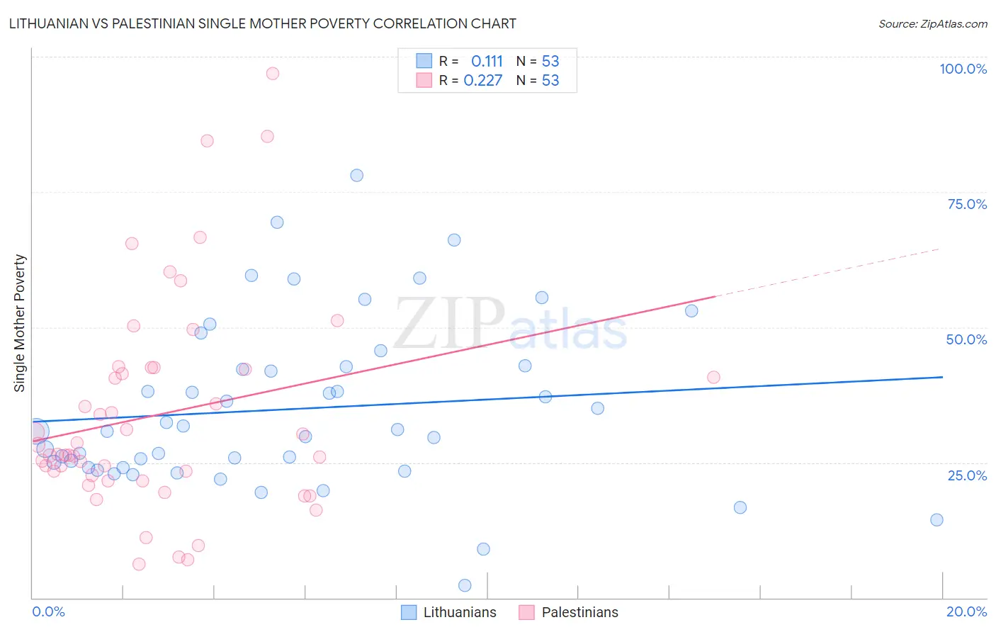 Lithuanian vs Palestinian Single Mother Poverty
