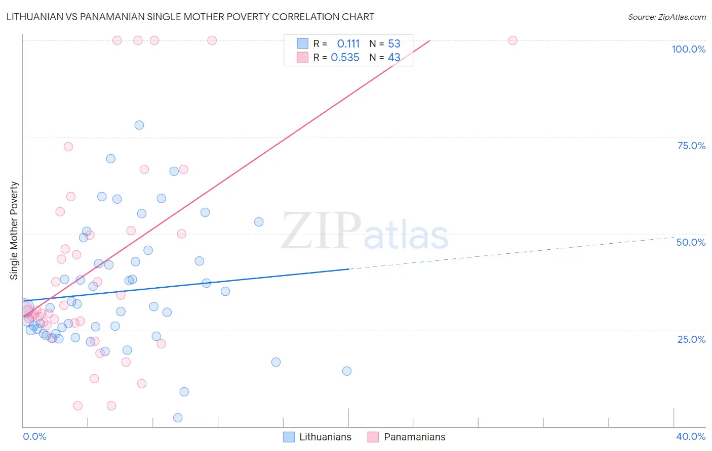 Lithuanian vs Panamanian Single Mother Poverty