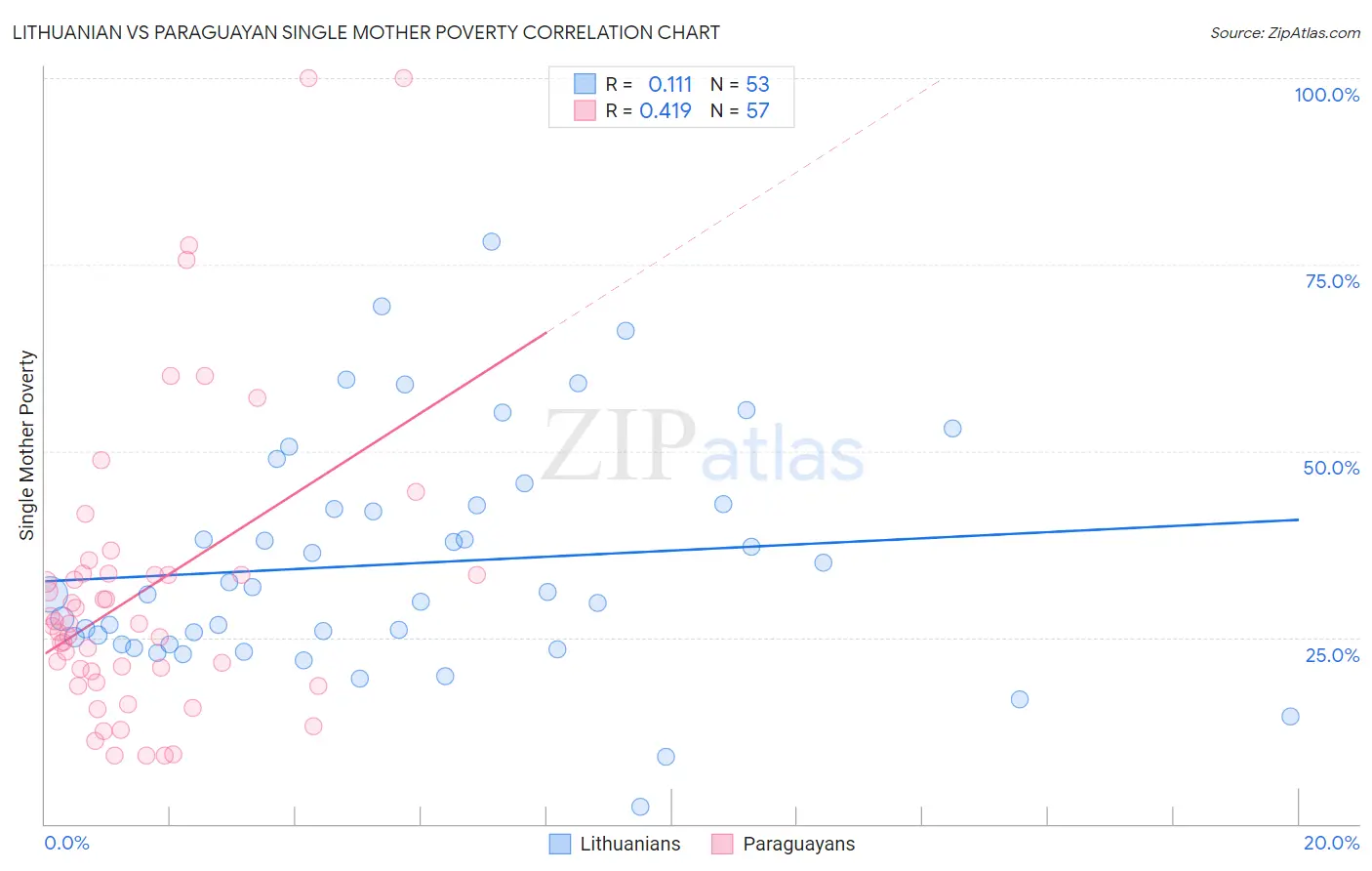 Lithuanian vs Paraguayan Single Mother Poverty