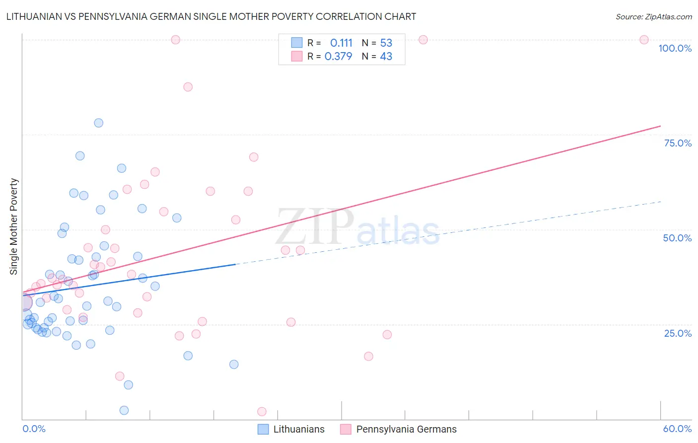 Lithuanian vs Pennsylvania German Single Mother Poverty
