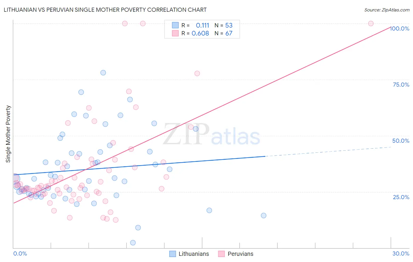 Lithuanian vs Peruvian Single Mother Poverty