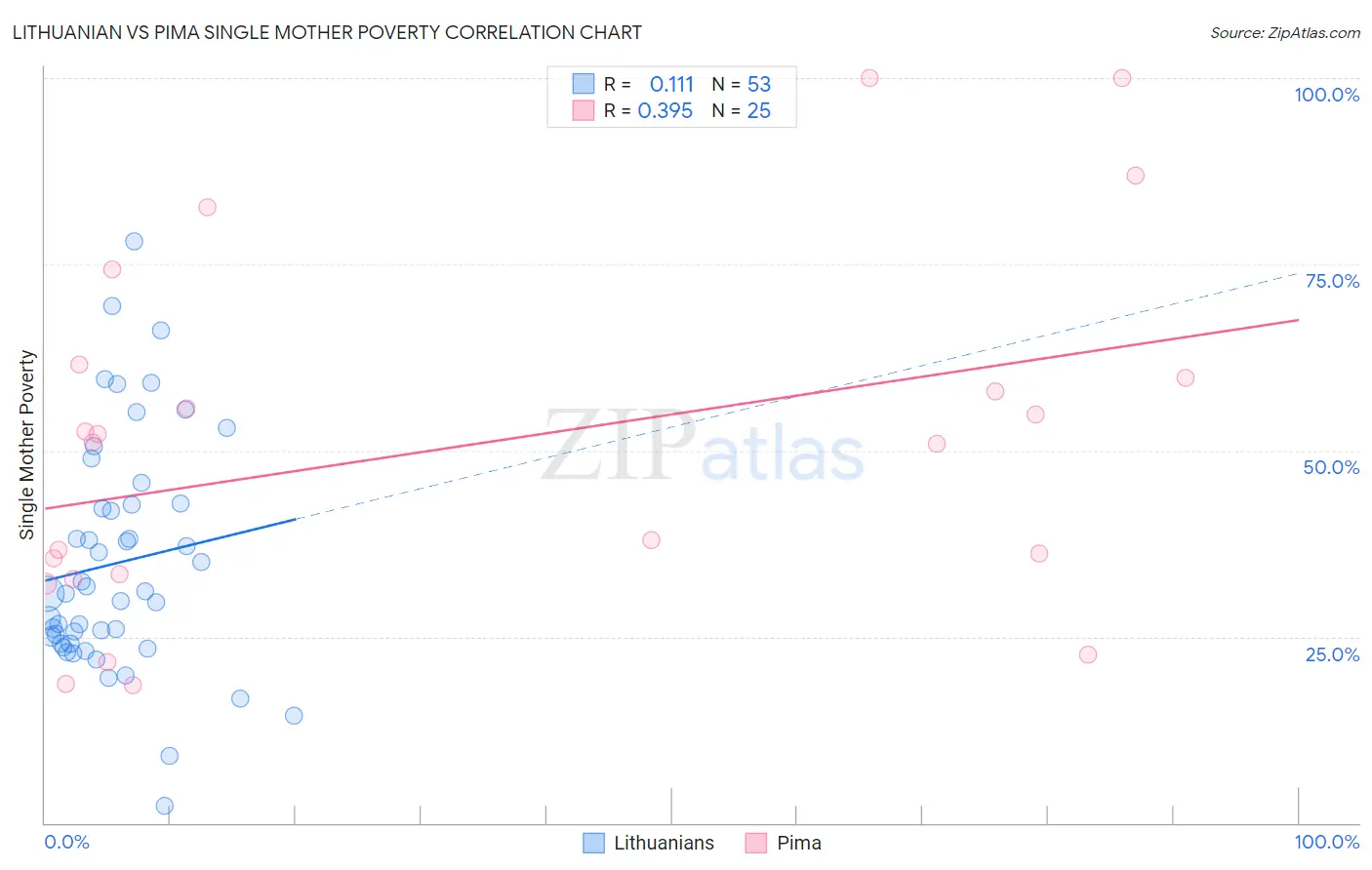 Lithuanian vs Pima Single Mother Poverty