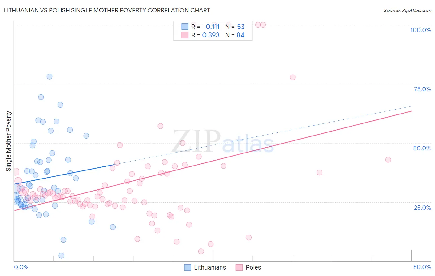 Lithuanian vs Polish Single Mother Poverty