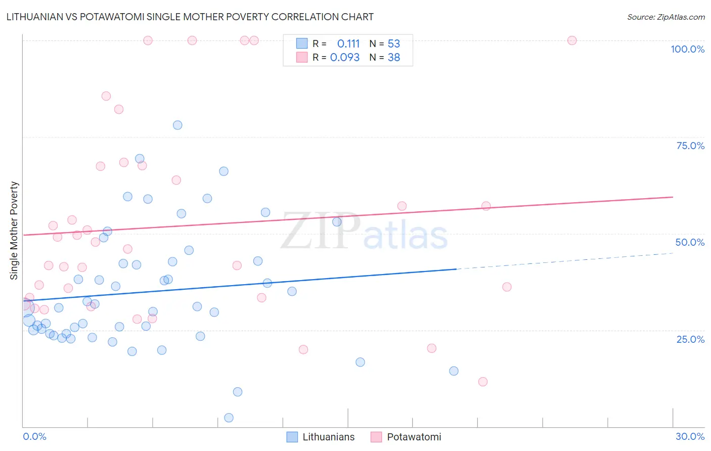 Lithuanian vs Potawatomi Single Mother Poverty